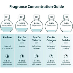عطر لندن للنساء او دي بارفيوم من بربري
